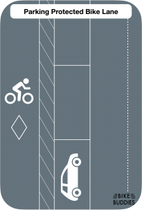 Graphic of a bike lane with a lane of parked traffic creating protection from traffic